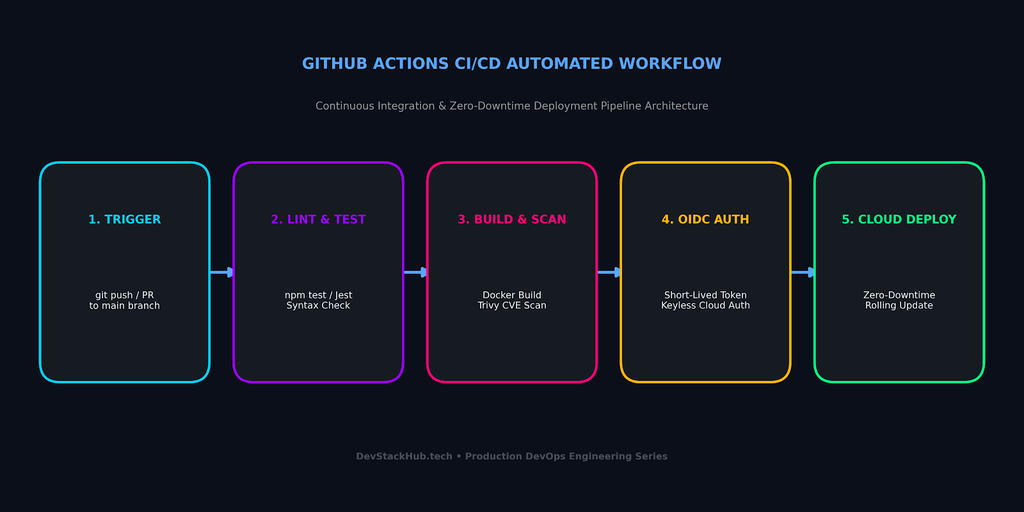 GitHub Actions CI CD Automated Workflow Architecture GitHub Actions CI/CD automated workflow architecture diagram for continuous integration and zero-downtime deployment
